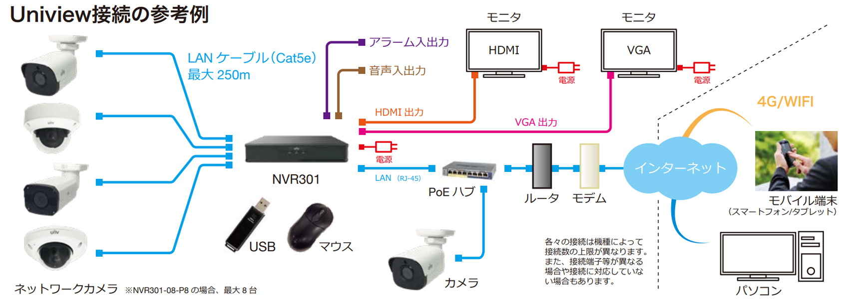 NVR301-04X-P4 システム接続例
