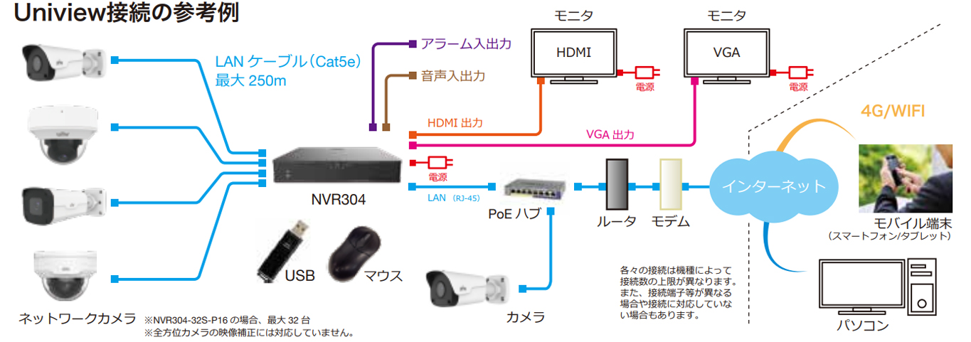 NVR304-32S-P16システム接続例
