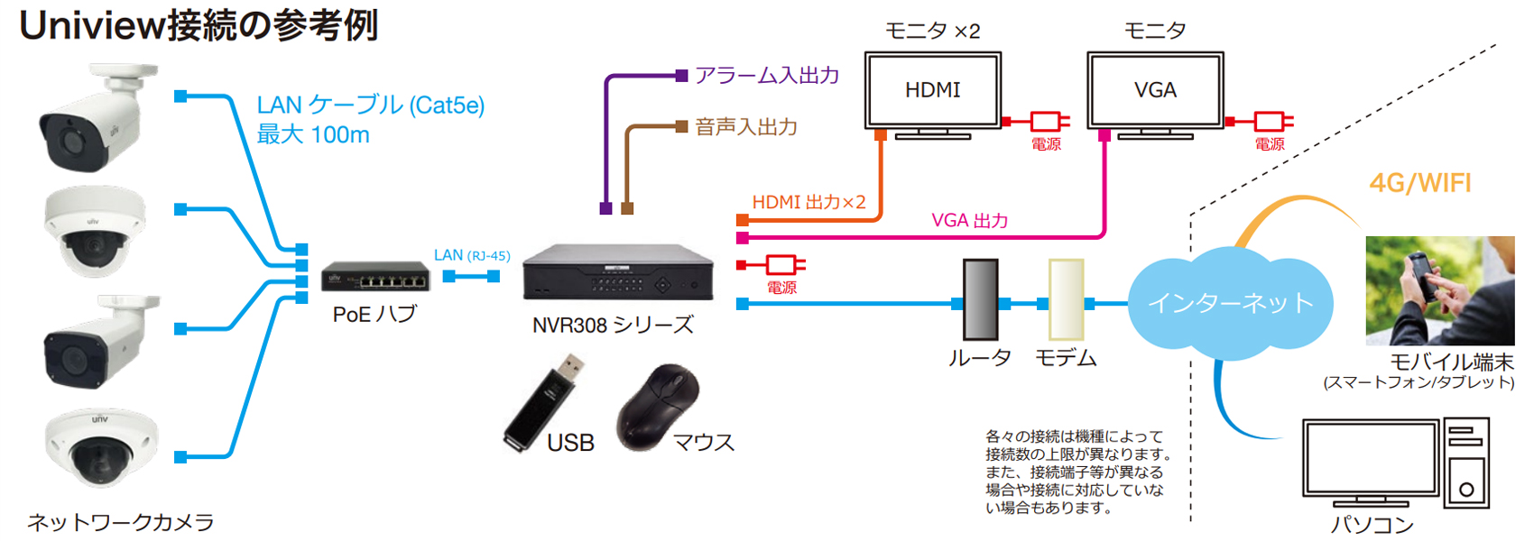NVR308-64E-Bシステム接続例