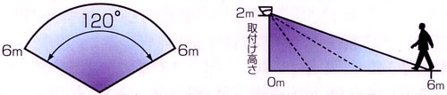 センサー探知範囲120度　取付け高さ2m