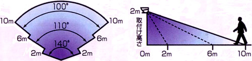 LED-AC14 センサー探知範囲　取付け高さ2m