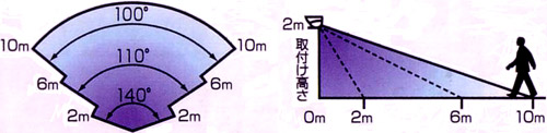 LED-AC28 センサー探知範囲　取付け高さ2m