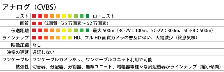 アナログ防犯・監視カメラ（CVBS）