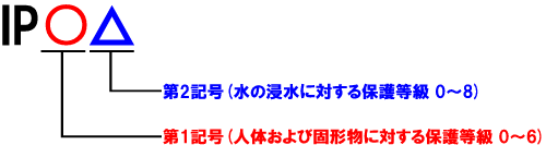 防水規格IP表示