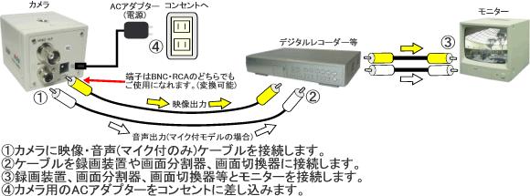 一般的な防犯カメラ・監視カメラ接続方法