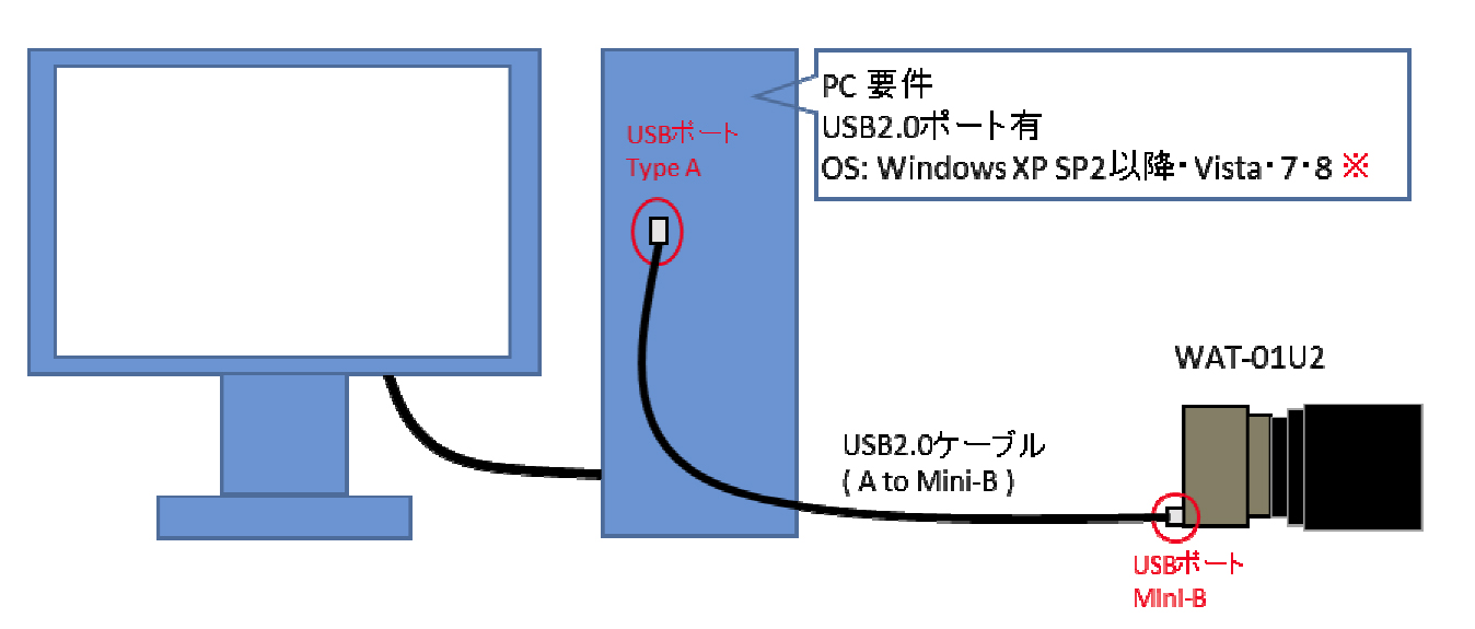 WAT-01U2 USB Video Class＆USBバスパワーに対応