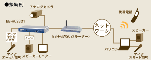 Panasonic ネットワークカメラサーバー BB-HCS301