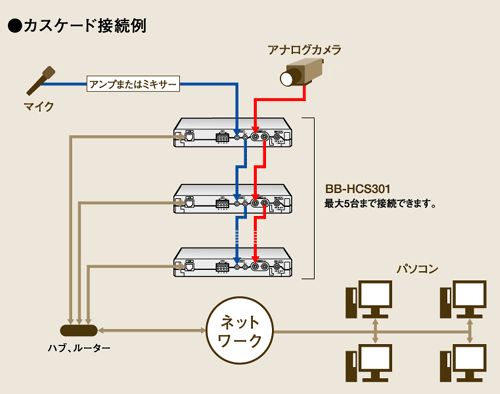 Panasonic ネットワークカメラサーバー BB-HCS301