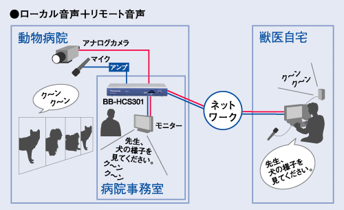 ローカル音声＋リモート音声説明図