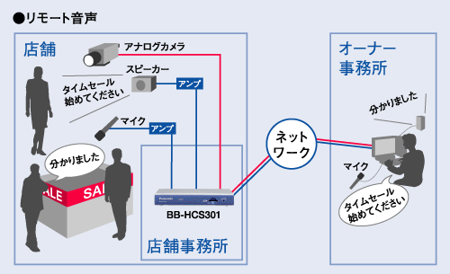 Panasonic ネットワークカメラサーバー BB-HCS301