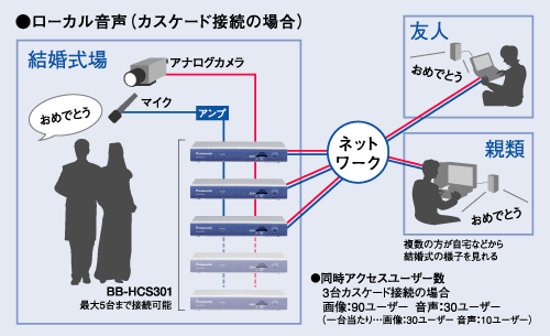 ローカル音声(カスケード接続)説明図