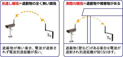 AT-2400WCS 電波到達距離見通し最大150mを実現した長距離ワイヤレスカメラ