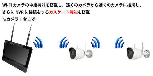 Wi-Fiネットワークカメラを用いてWi-Fi中継を行うカスケード機能を搭載