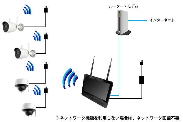 Wi-FiワイヤレスNVR&2MP Wi-Fiカメラセット YKS-HWF2M-S システムイメージ