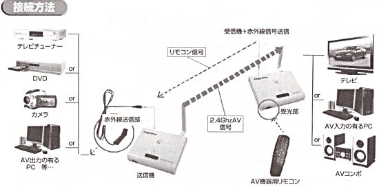 AV@AirPro 接続方法