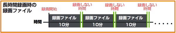 送受郎 長時間録画時の録画ファイル