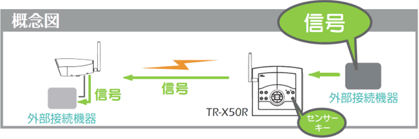 送受郎 外部出力概念図