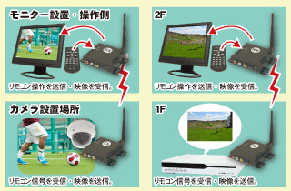 WTW-TR23 リモコンなどの赤外線信号も一緒に送信可能