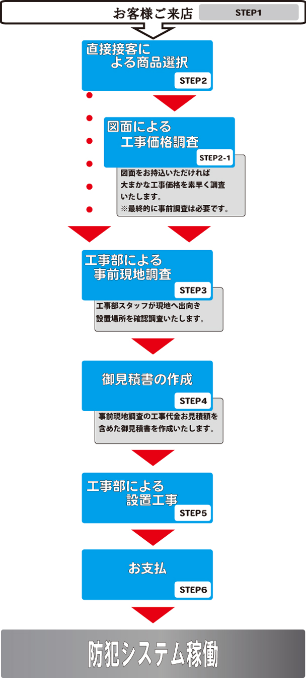 お客様ご来店による防犯・監視カメラの設置工事お見積もりの流れ