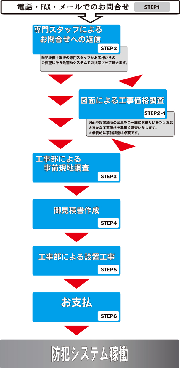 電話・FAX・メールによる防犯・監視カメラの設置工事お見積もりの流れ